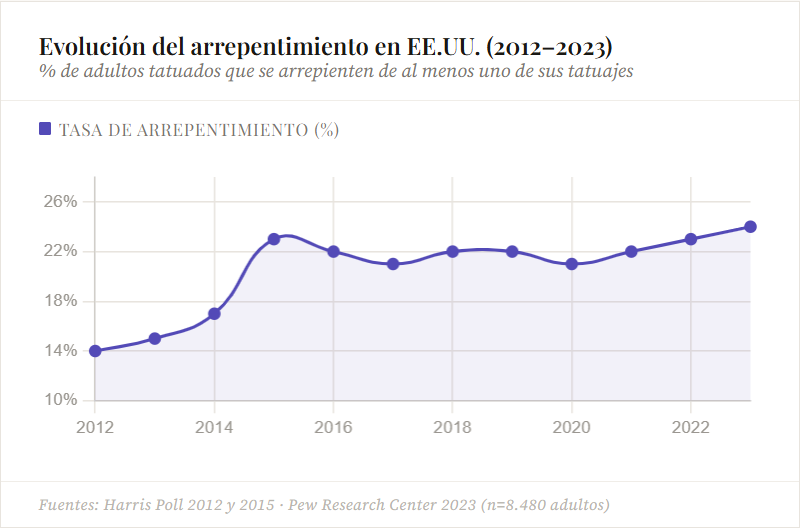 datos sobre arrepentimiento de tatuaje