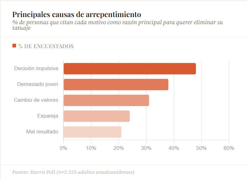 causas de arrepentimiento de tatuajes